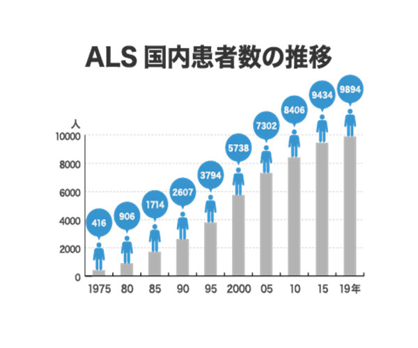 ALS（筋萎縮性側索硬化症）とは